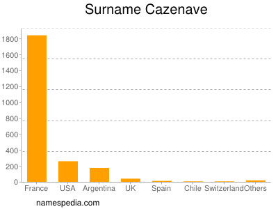 Surname Cazenave
