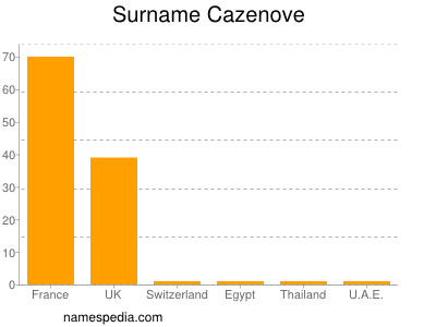 Surname Cazenove