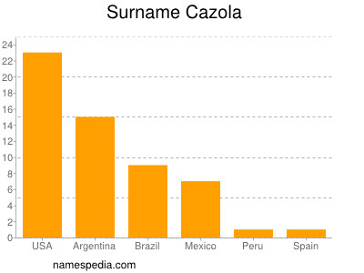 Surname Cazola