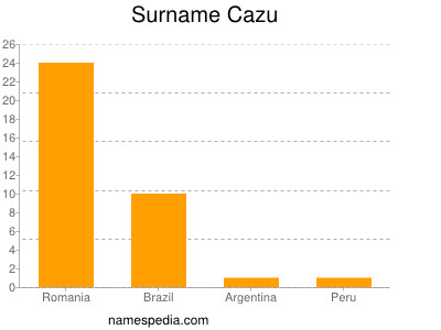 Surname Cazu