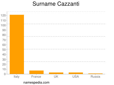 Surname Cazzanti