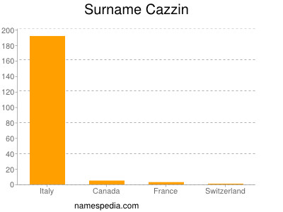 Surname Cazzin