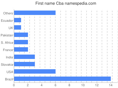 Given name Cba