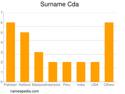 Surname Cda