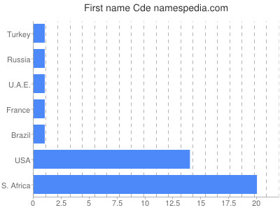 Given name Cde