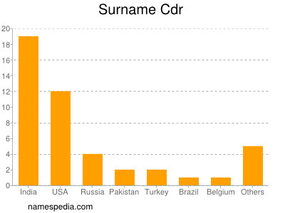 Surname Cdr