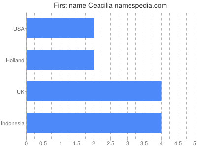 Given name Ceacilia