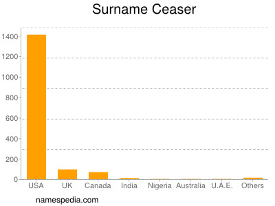 Surname Ceaser