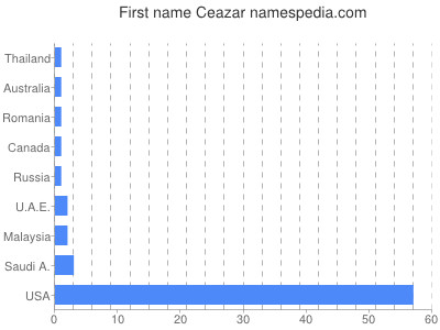 Given name Ceazar
