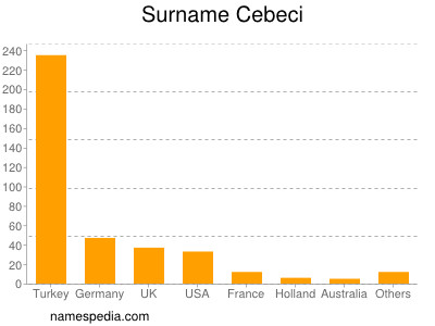 Surname Cebeci