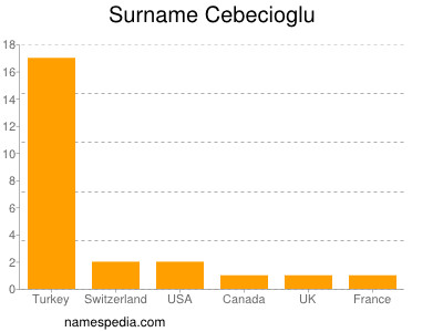 Surname Cebecioglu