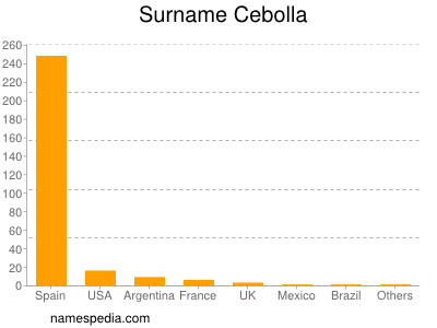 Surname Cebolla