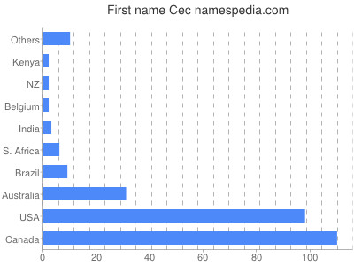 Given name Cec