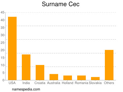 Surname Cec