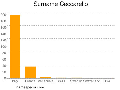 Surname Ceccarello
