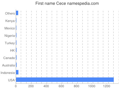 Given name Cece