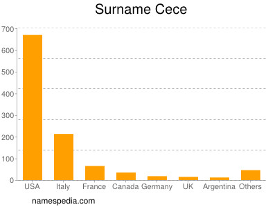 Surname Cece