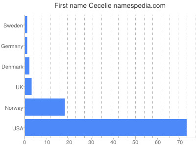 Given name Cecelie