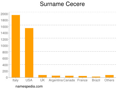 Surname Cecere