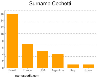 Surname Cechetti