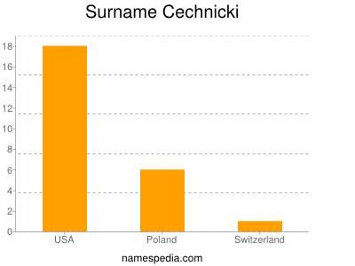 Surname Cechnicki