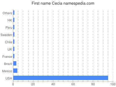 Given name Cecia