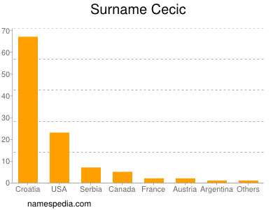 Surname Cecic