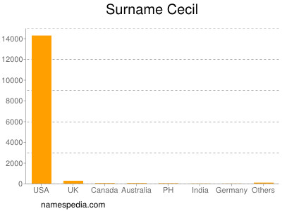 Surname Cecil