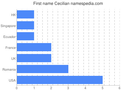 Given name Cecilian