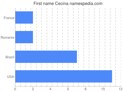 Given name Cecina
