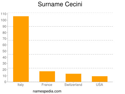 Surname Cecini