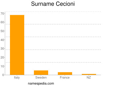 Surname Cecioni
