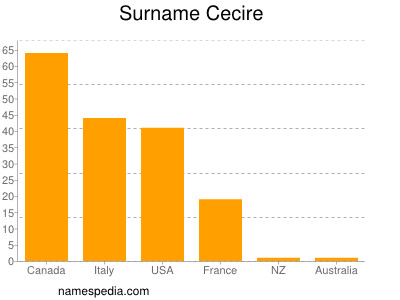 Surname Cecire