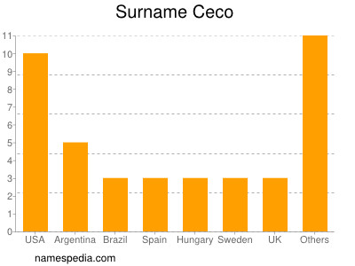 Surname Ceco