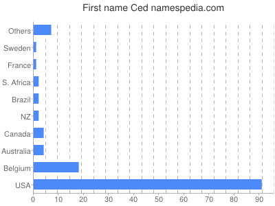 Given name Ced