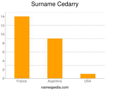Surname Cedarry