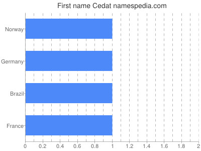 Given name Cedat