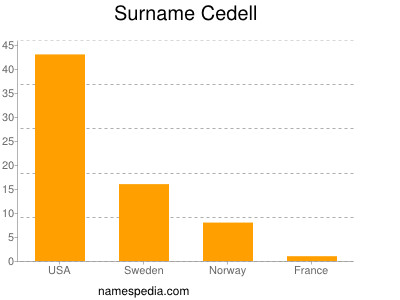 Surname Cedell