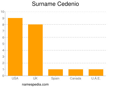 Surname Cedenio