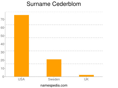 Surname Cederblom