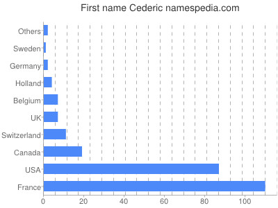 Given name Cederic