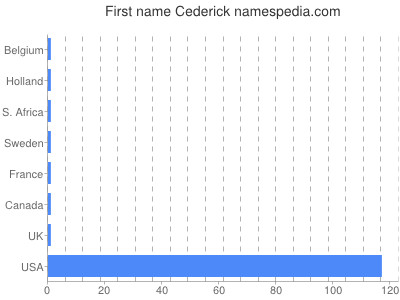 Given name Cederick