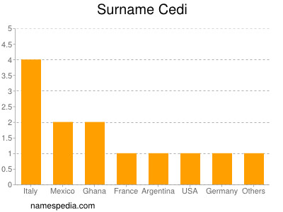 Surname Cedi