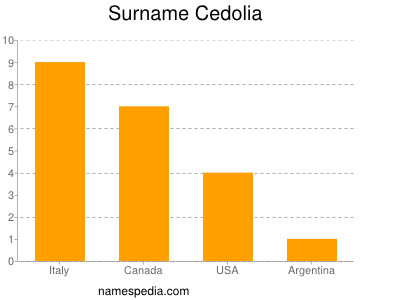 Surname Cedolia