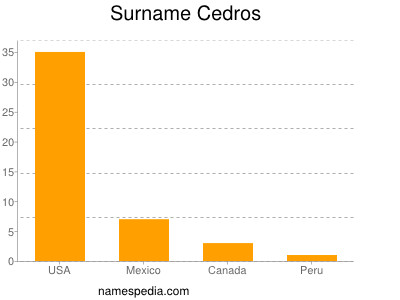 Surname Cedros