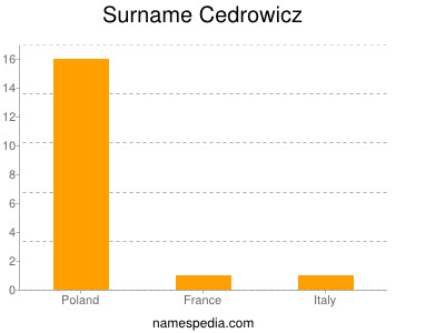 Surname Cedrowicz