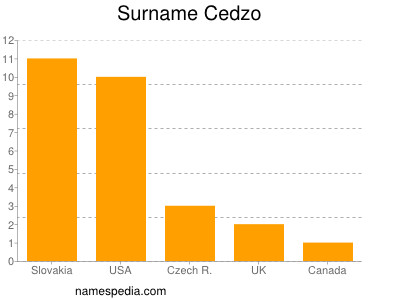 Surname Cedzo
