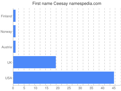 Given name Ceesay