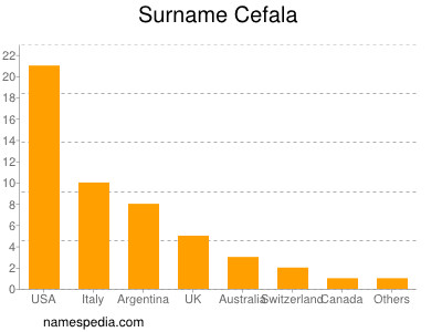 Surname Cefala