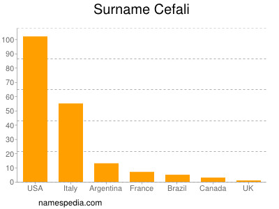 Surname Cefali